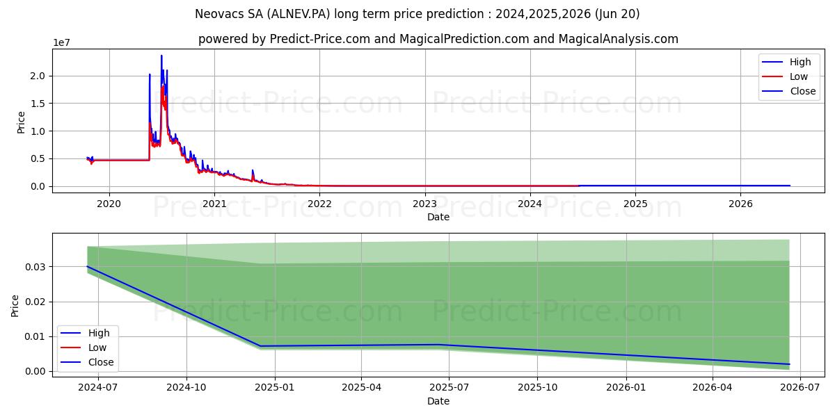 NEOVACS stock long term price prediction: 2024,2025,2026|ALNEV.PA: 1.0638