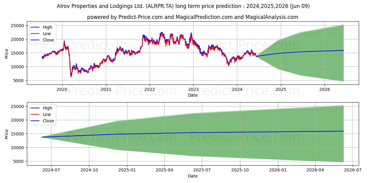 ALROV PROPERTIES stock long term price prediction: 2024,2025,2026|ALRPR.TA: 21125.5083