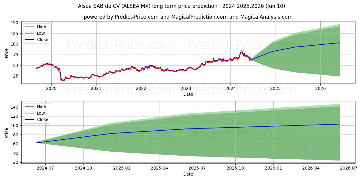 ALSEA SAB DE CV stock long term price prediction: 2024,2025,2026|ALSEA.MX: 129.5812