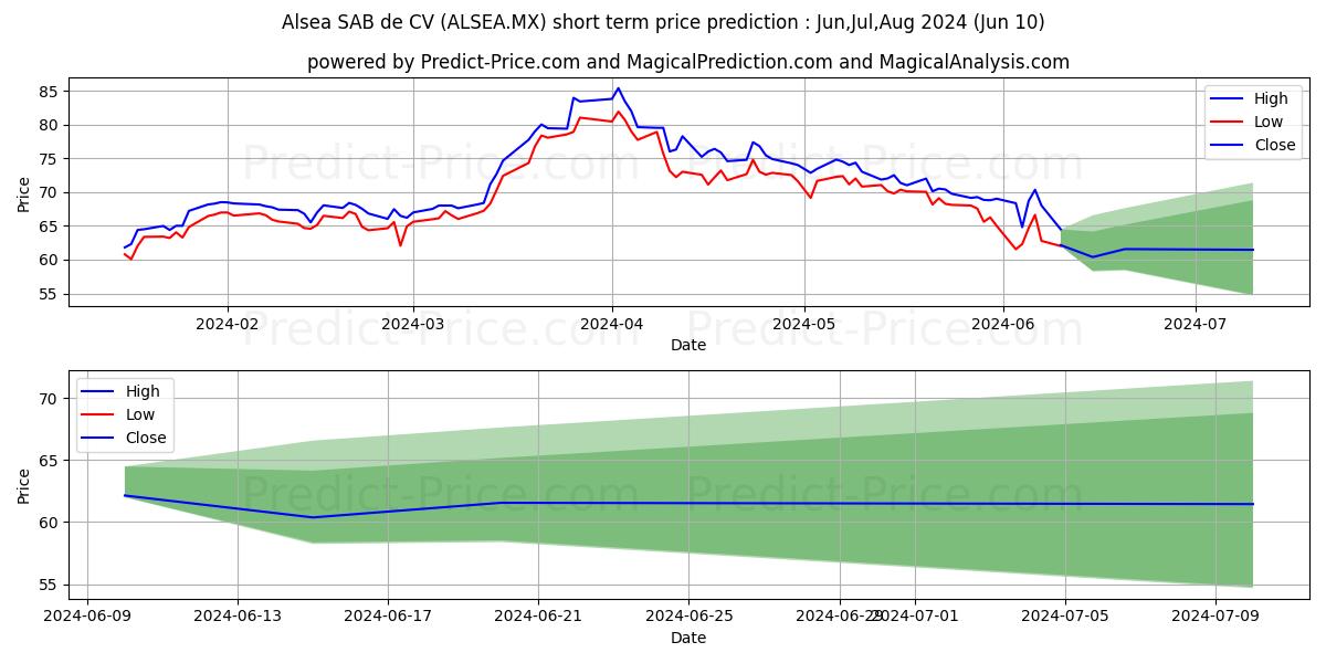 ALSEA SAB DE CV stock short term price prediction: May,Jun,Jul 2024|ALSEA.MX: 129.58