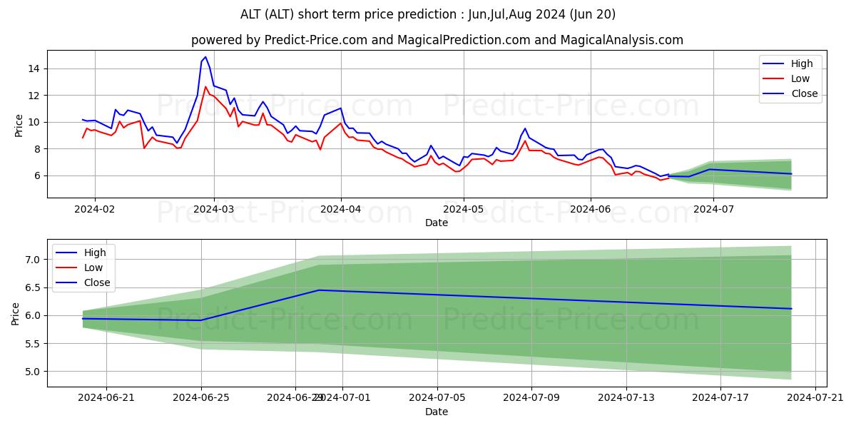 Altimmune, Inc. stock short term price prediction: Jul,Aug,Sep 2024|ALT: 9.67