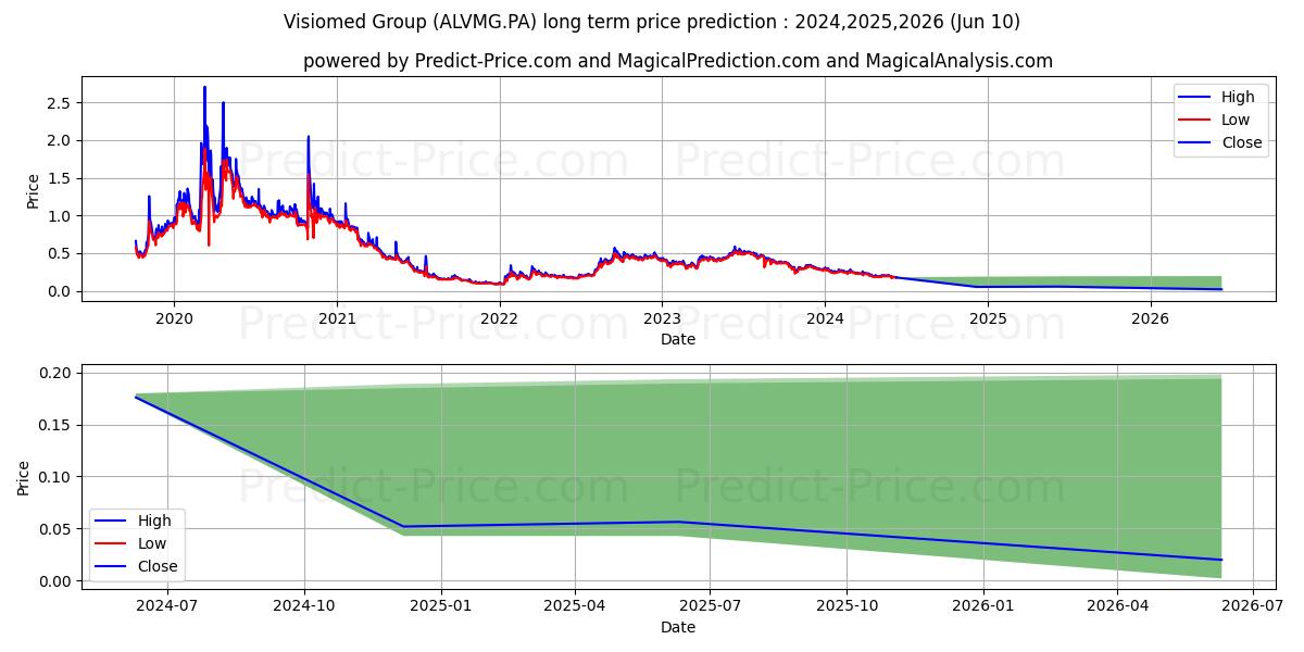 VISIOMED GROUP stock long term price prediction: 2024,2025,2026|ALVMG.PA: 0.2493
