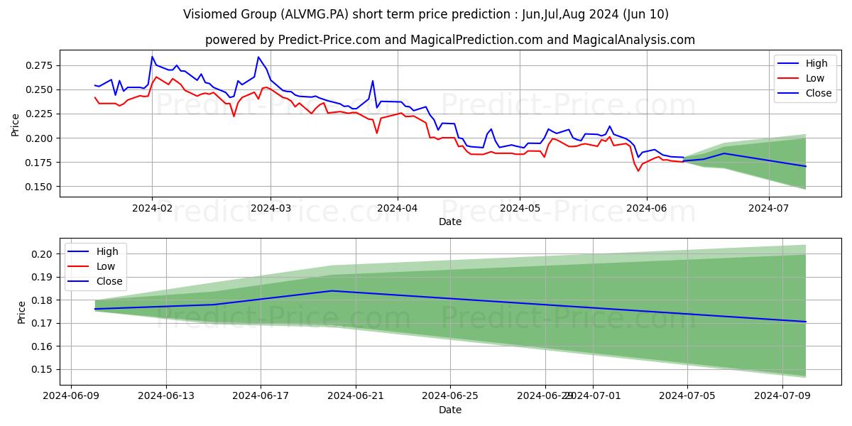 VISIOMED GROUP stock short term price prediction: May,Jun,Jul 2024|ALVMG.PA: 0.25