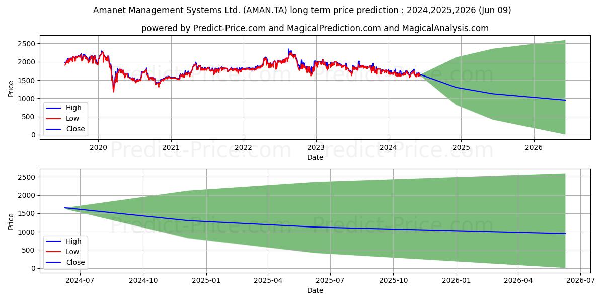 AMANET MANAGEMENT stock long term price prediction: 2024,2025,2026|AMAN.TA: 2112.0502