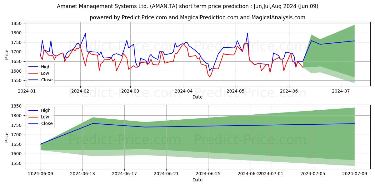 AMANET MANAGEMENT stock short term price prediction: May,Jun,Jul 2024|AMAN.TA: 2,112.0501828670503527973778545856476