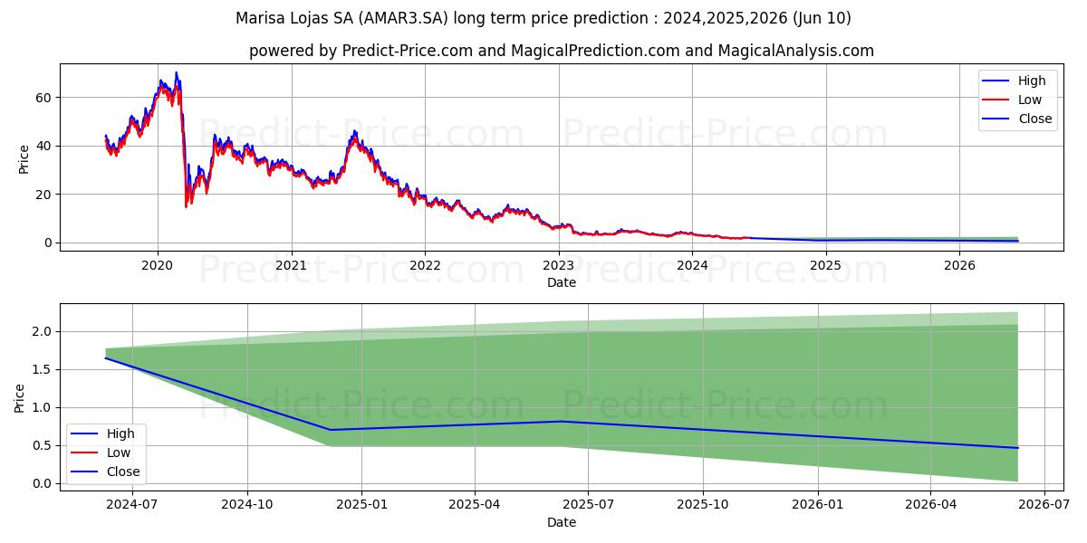 LOJAS MARISAON      NM stock long term price prediction: 2024,2025,2026|AMAR3.SA: 2.6475