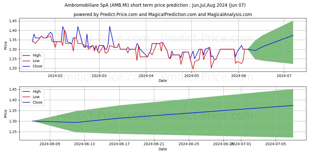 AMBROMOBILIARE stock short term price prediction: May,Jun,Jul 2024|AMB.MI: 1.54