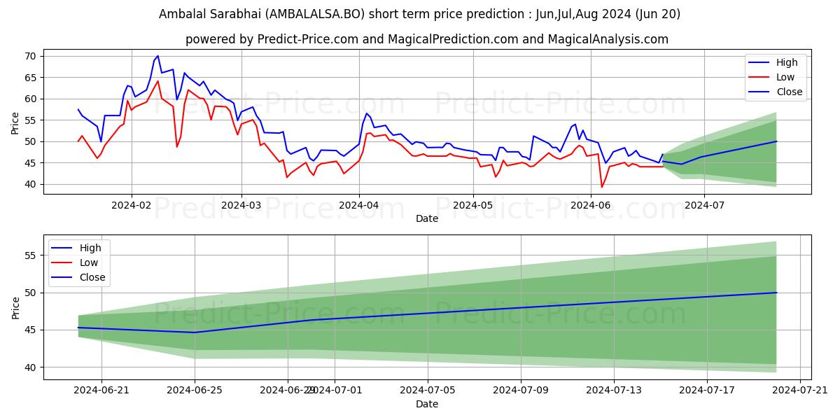AMBALAL SARABHAI ENTERPRISES L stock short term price prediction: Jul,Aug,Sep 2024|AMBALALSA.BO: 77.06
