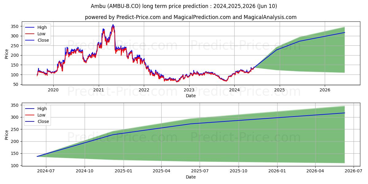 Ambu A/S stock long term price prediction: 2024,2025,2026|AMBU-B.CO: 203.4883