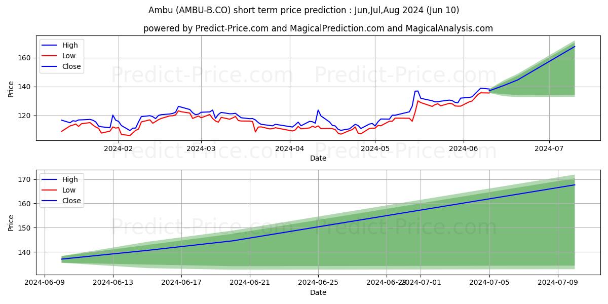 Ambu A/S stock short term price prediction: May,Jun,Jul 2024|AMBU-B.CO: 203.49