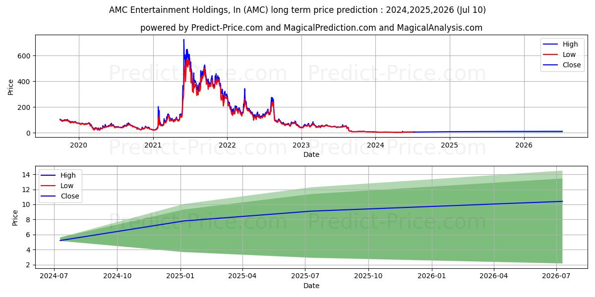 AMC Entertainment Holdings, Inc stock long term price prediction: 2024,2025,2026|AMC: 9.2712