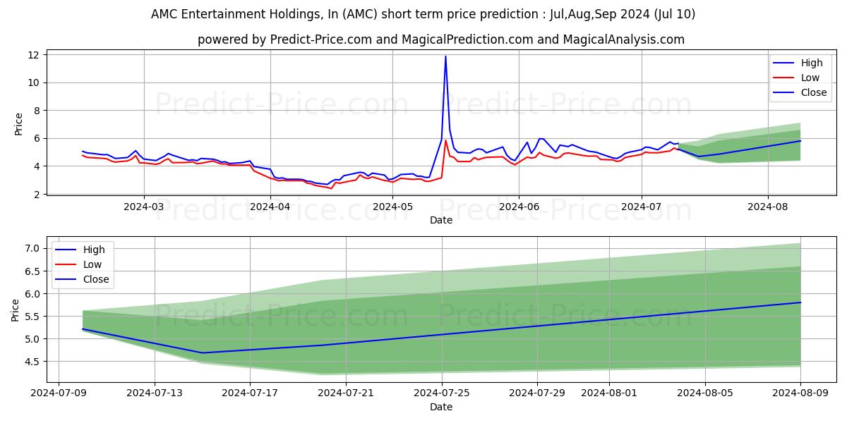 AMC Entertainment Holdings, Inc stock short term price prediction: Jul,Aug,Sep 2024|AMC: 9.27