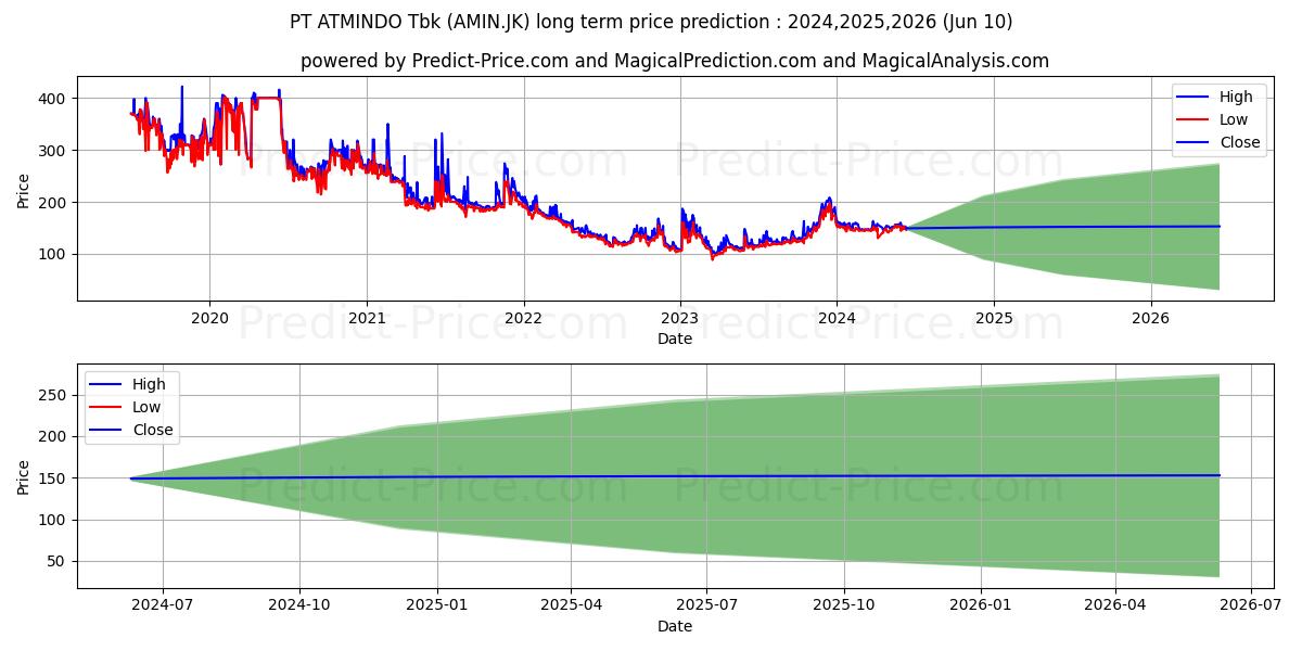 Ateliers Mecaniques D Indonesie stock long term price prediction: 2024,2025,2026|AMIN.JK: 217.5035