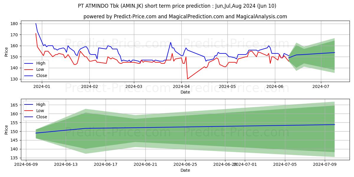 Ateliers Mecaniques D Indonesie stock short term price prediction: May,Jun,Jul 2024|AMIN.JK: 217.5034921646118277749337721616030