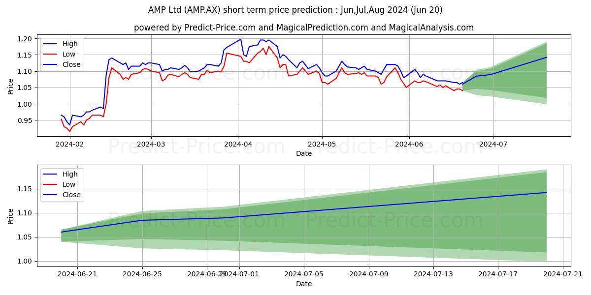AMP FPO stock short term price prediction: May,Jun,Jul 2024|AMP.AX: 1.59