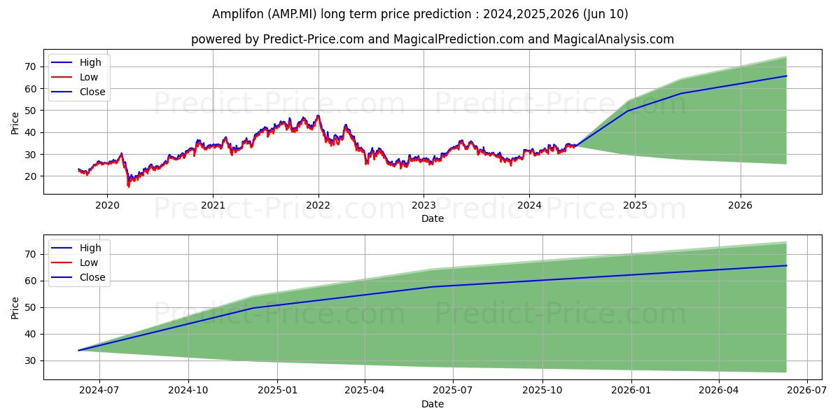 AMPLIFON stock long term price prediction: 2024,2025,2026|AMP.MI: 52.7552