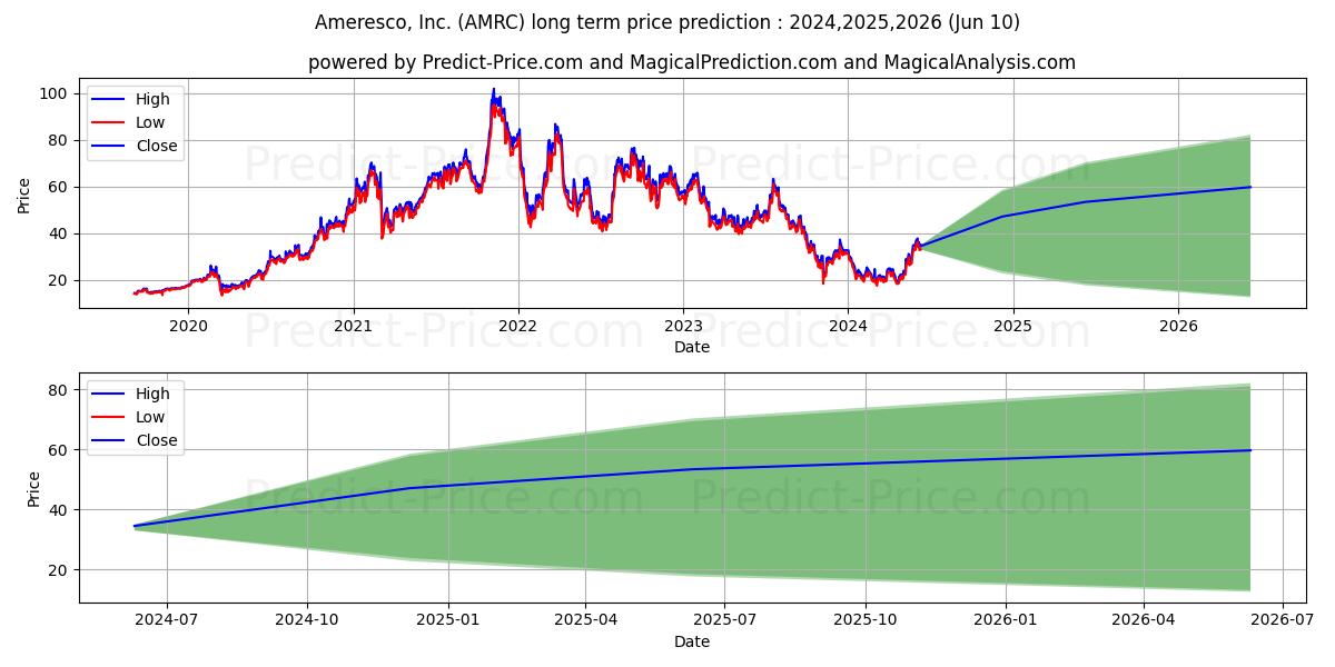 Ameresco, Inc. stock long term price prediction: 2024,2025,2026|AMRC: 26.2564