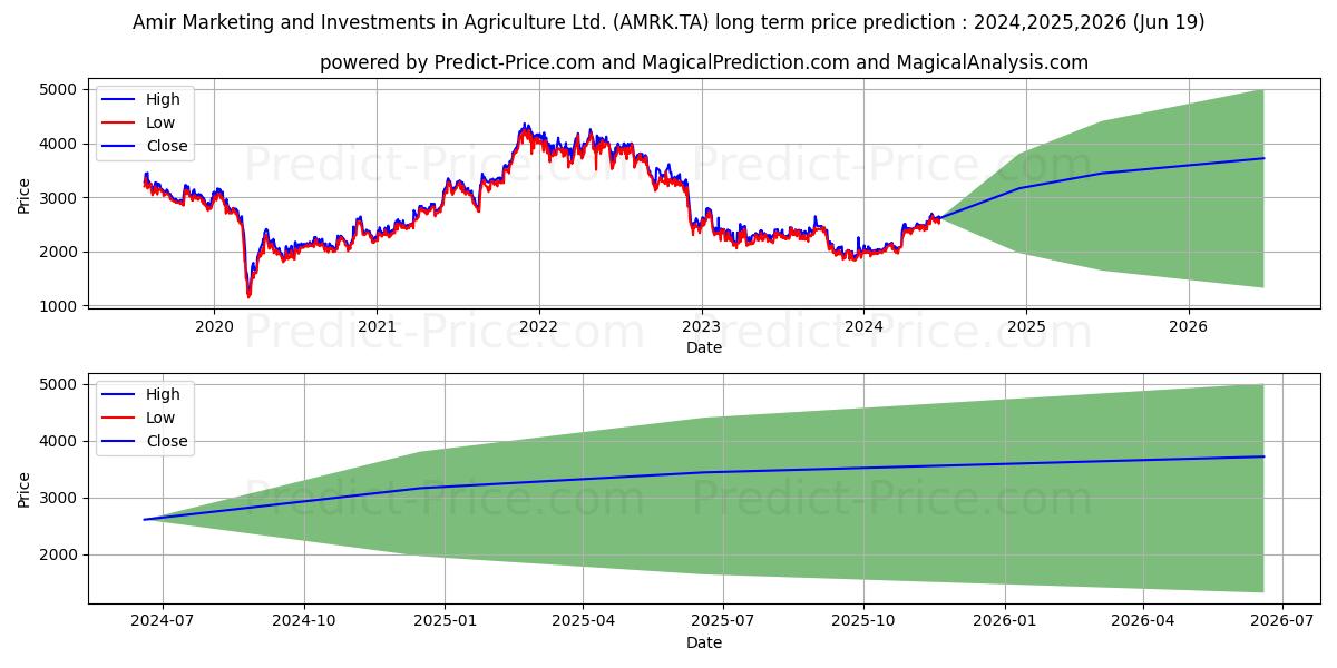 AMIR MARKETING AND stock long term price prediction: 2024,2025,2026|AMRK.TA: 3603.1414