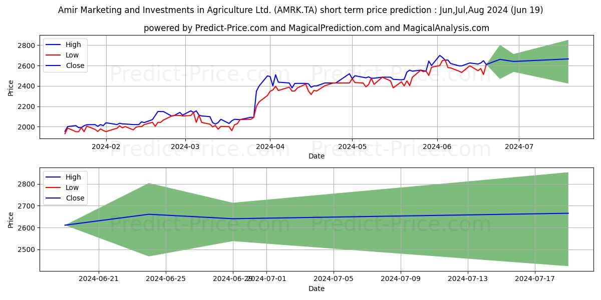 AMIR MARKETING AND stock short term price prediction: Jul,Aug,Sep 2024|AMRK.TA: 3,603.1414494514465332031250000000000