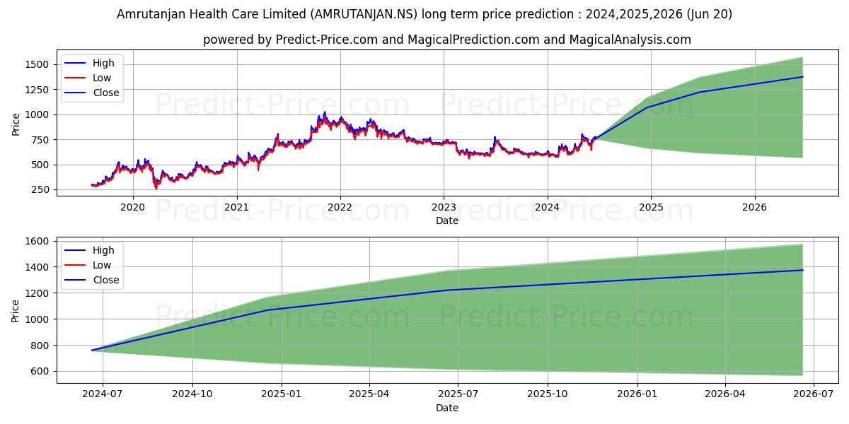 AMRUTANJAN HEALTH stock long term price prediction: 2024,2025,2026|AMRUTANJAN.NS: 936.937