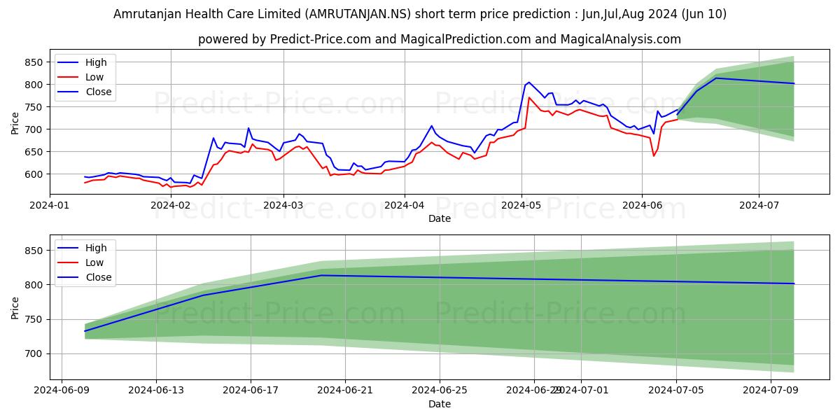 AMRUTANJAN HEALTH stock short term price prediction: May,Jun,Jul 2024|AMRUTANJAN.NS: 936.94