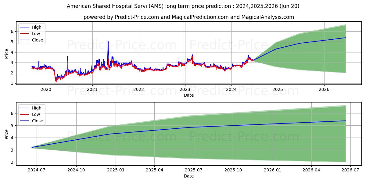 American Shared Hospital Servic stock long term price prediction: 2024,2025,2026|AMS: 4.1955