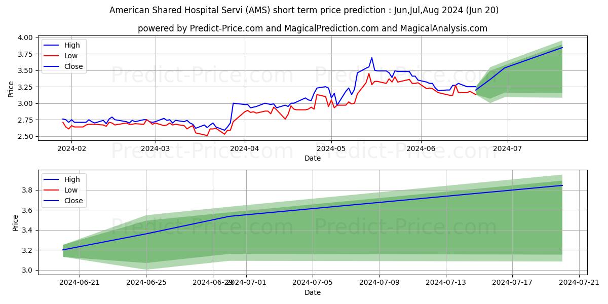 American Shared Hospital Servic stock short term price prediction: May,Jun,Jul 2024|AMS: 4.20