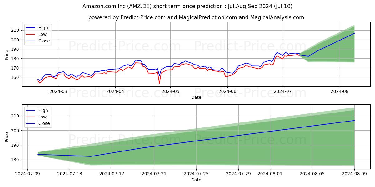 AMAZON.COM INC.  DL-,01 stock short term price prediction: Jul,Aug,Sep 2024|AMZ.DE: 299.96