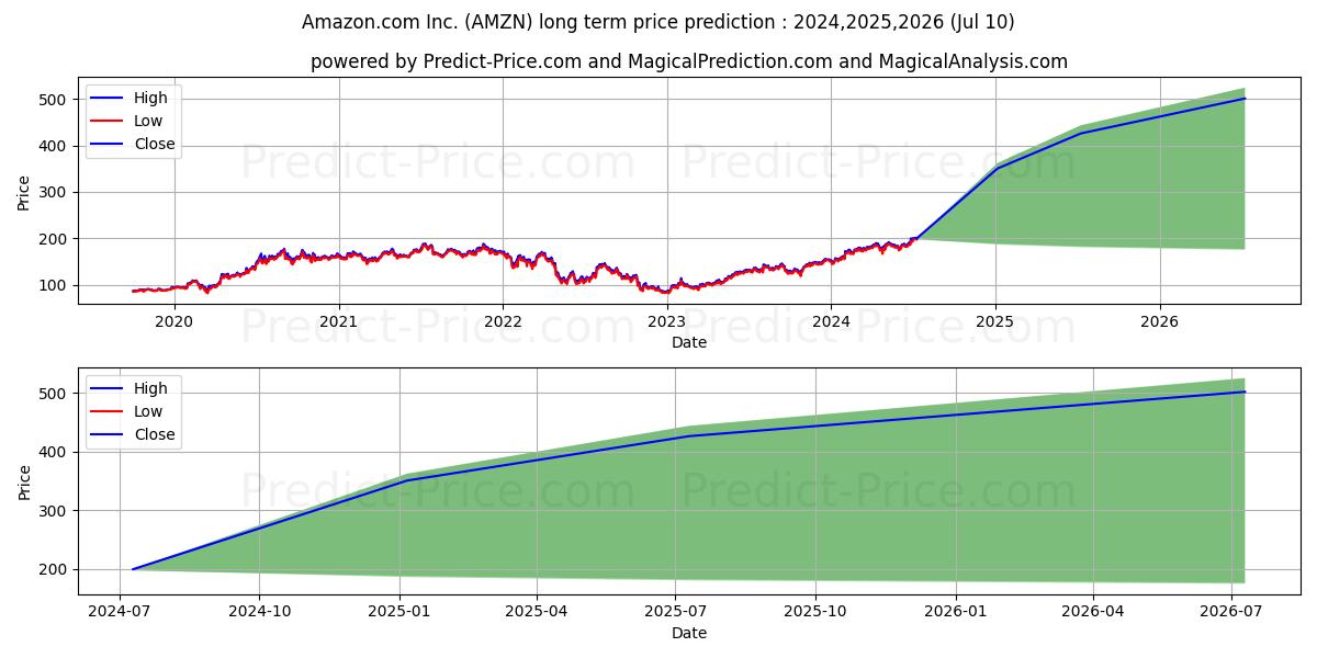 Amazon.com, Inc. stock long term price prediction: 2024,2025,2026|AMZN: 334.8156