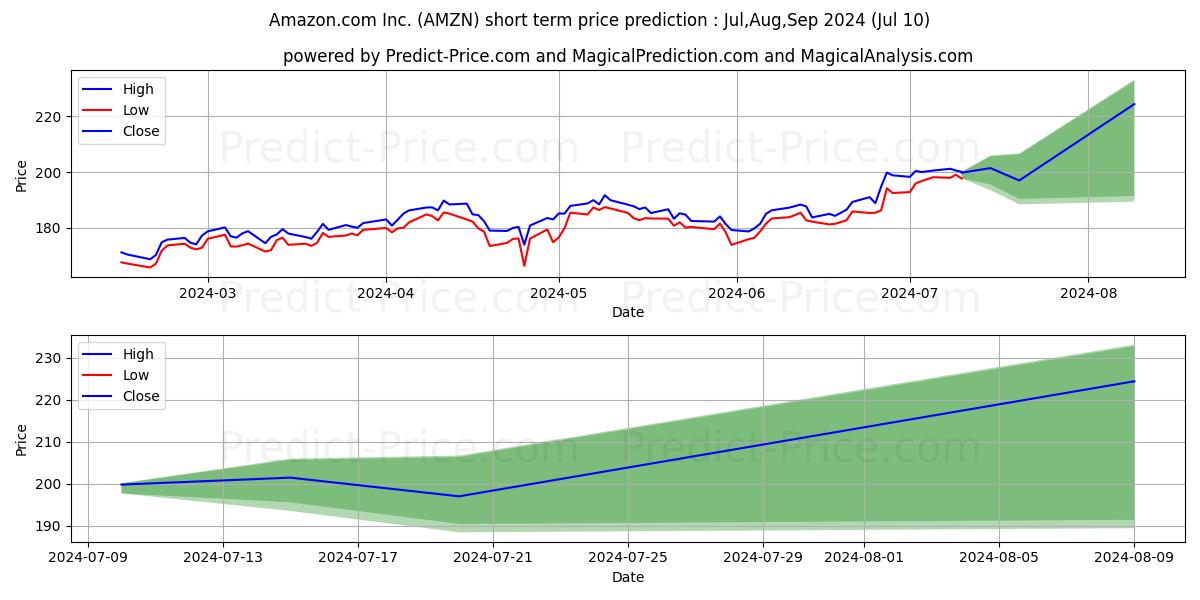 Amazon.com, Inc. stock short term price prediction: Jul,Aug,Sep 2024|AMZN: 334.816
