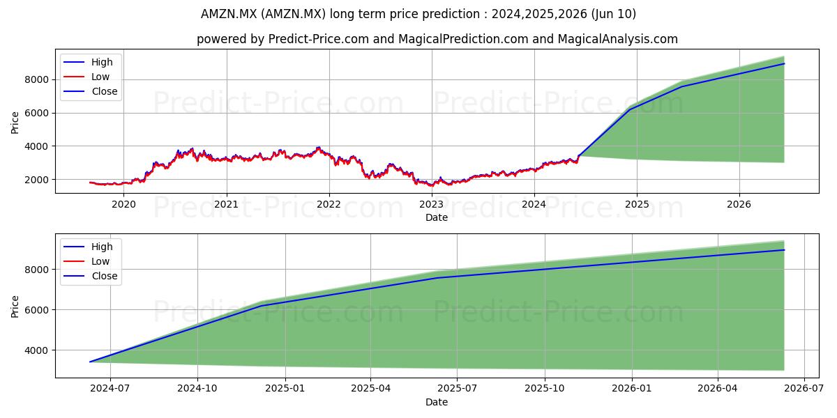 AMAZON COM INC stock long term price prediction: 2024,2025,2026|AMZN.MX: 5264.874