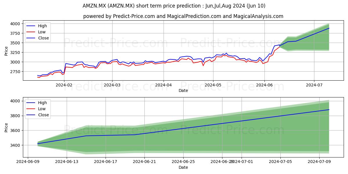 AMAZON COM INC stock short term price prediction: May,Jun,Jul 2024|AMZN.MX: 5,264.87