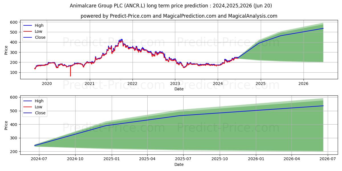 ANIMALCARE GROUP PLC ORD 20P stock long term price prediction: 2024,2025,2026|ANCR.L: 404.3687