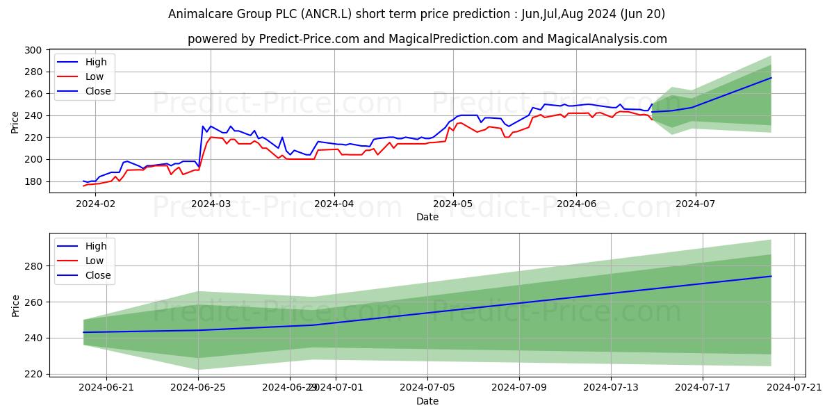 ANIMALCARE GROUP PLC ORD 20P stock short term price prediction: Jul,Aug,Sep 2024|ANCR.L: 404.3686523437500000000000000000000