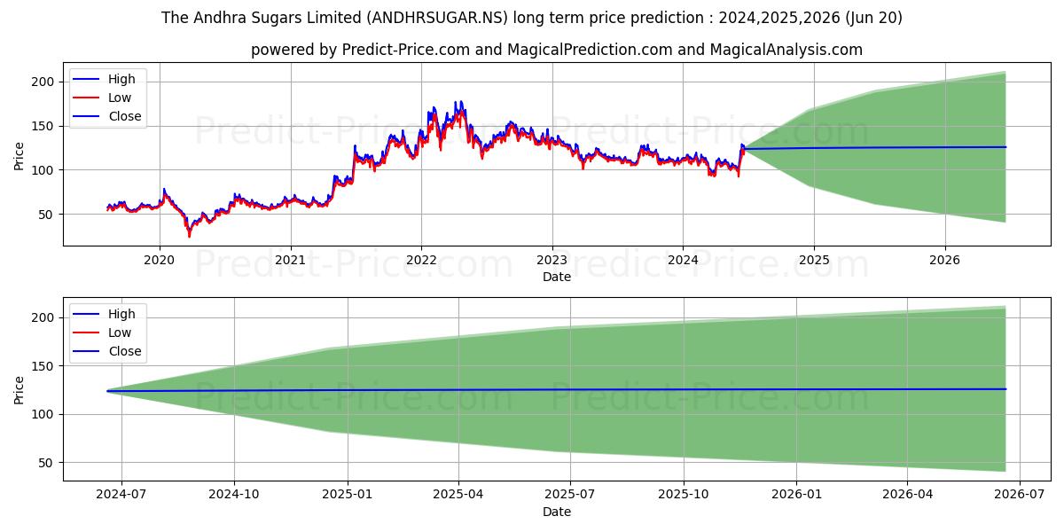 ANDHRA SUGARS stock long term price prediction: 2024,2025,2026|ANDHRSUGAR.NS: 133.9341