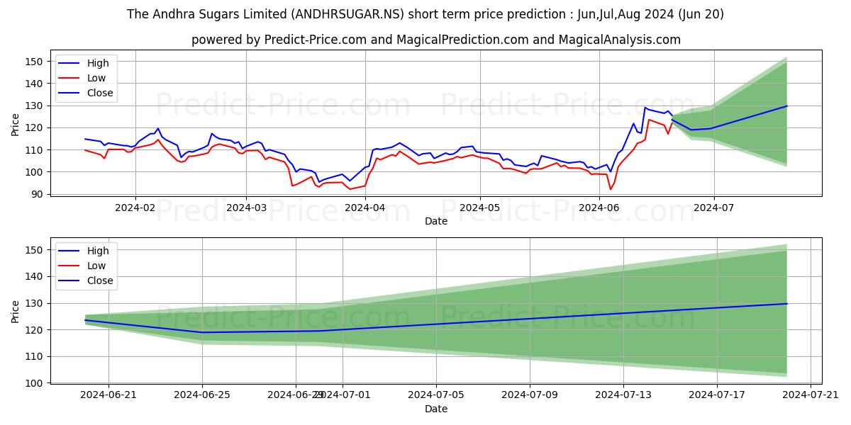 ANDHRA SUGARS stock short term price prediction: May,Jun,Jul 2024|ANDHRSUGAR.NS: 133.93