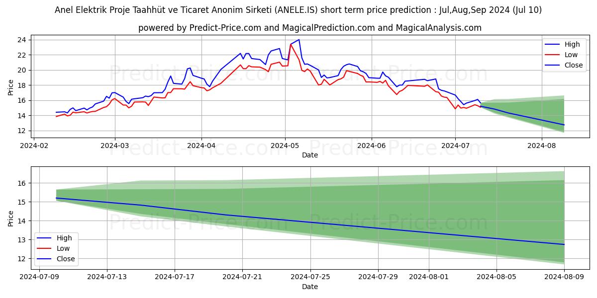 ANEL ELEKTRIK stock short term price prediction: Jul,Aug,Sep 2024|ANELE.IS: 36.18