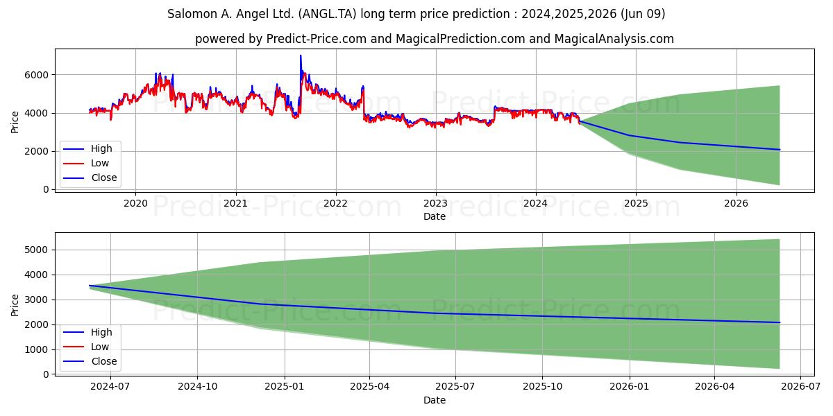 SALOMON A.ANGEL stock long term price prediction: 2024,2025,2026|ANGL.TA: 4991.4515