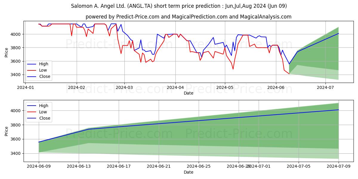 SALOMON A.ANGEL stock short term price prediction: May,Jun,Jul 2024|ANGL.TA: 4,991.4515389442440209677442908287048