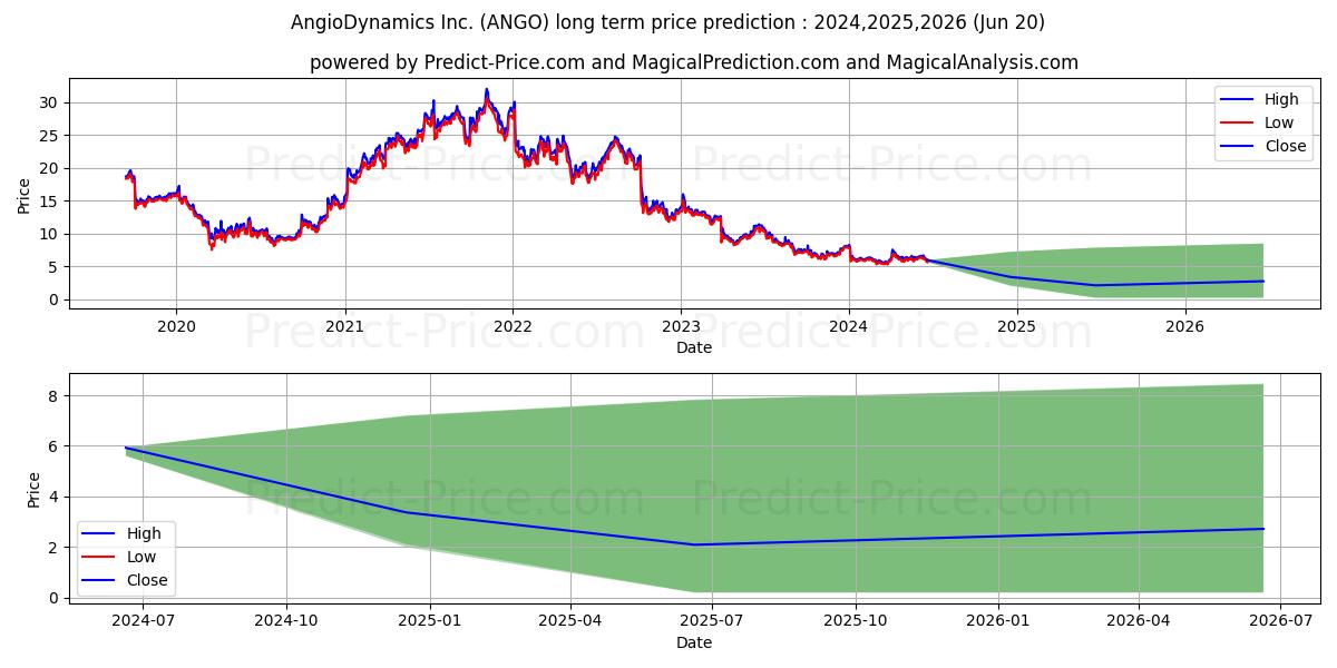 AngioDynamics, Inc. stock long term price prediction: 2024,2025,2026|ANGO: 7.7591