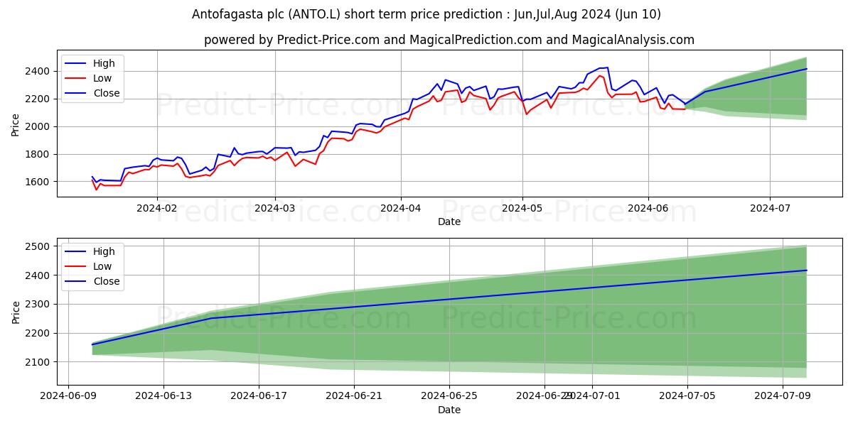 ANTOFAGASTA PLC ORD 5P stock short term price prediction: May,Jun,Jul 2024|ANTO.L: 3,494.9735271930694580078125000000000