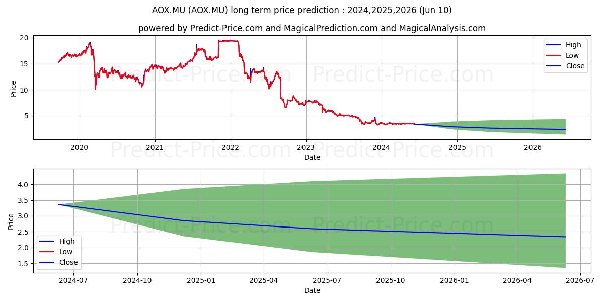 ALSTRIA OFFICE REIT-AG stock long term price prediction: 2024,2025,2026|AOX.MU: 3.8843