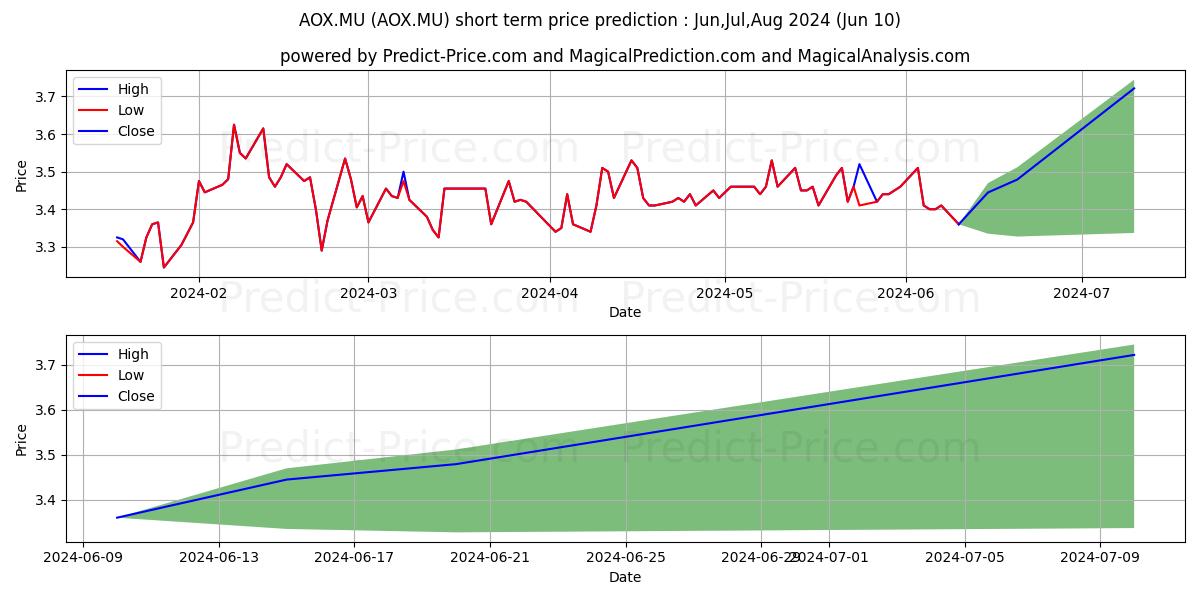 ALSTRIA OFFICE REIT-AG stock short term price prediction: May,Jun,Jul 2024|AOX.MU: 3.88