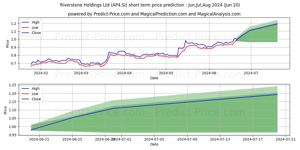 Riverstone stock short term price prediction: Jul,Aug,Sep 2024|AP4.SI: 1.48