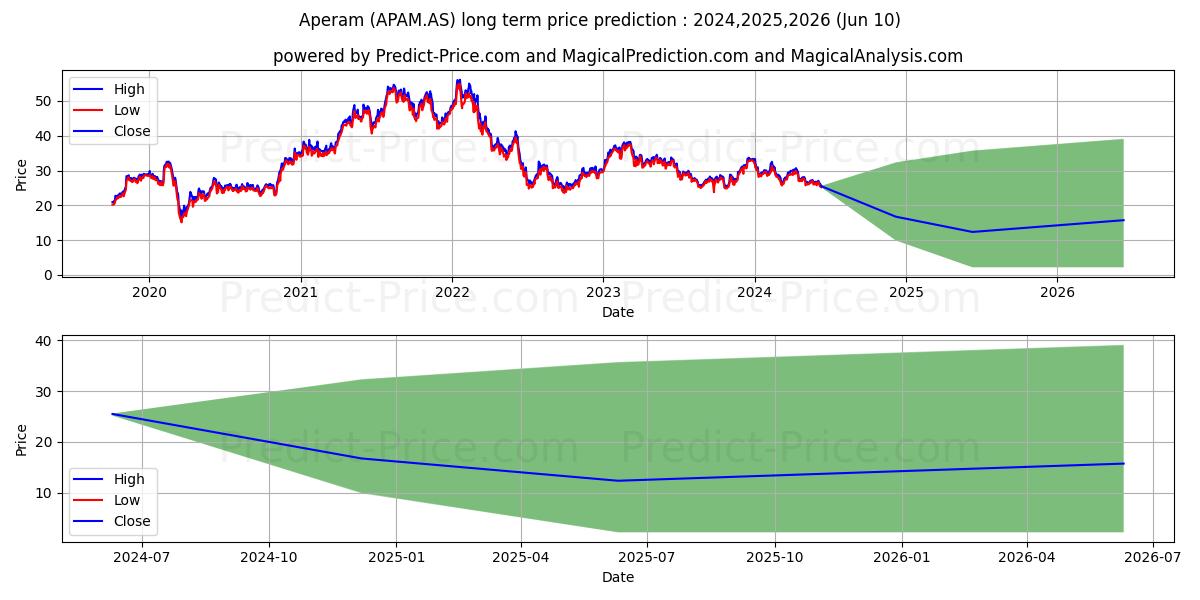 APERAM stock long term price prediction: 2024,2025,2026|APAM.AS: 38.5146