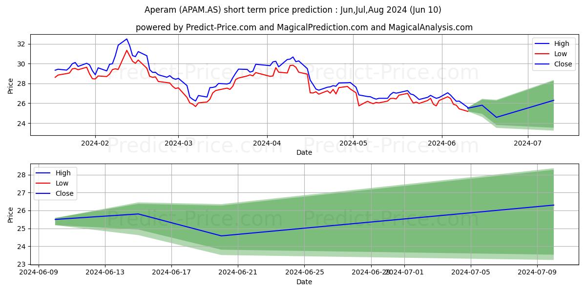 APERAM stock short term price prediction: May,Jun,Jul 2024|APAM.AS: 38.51