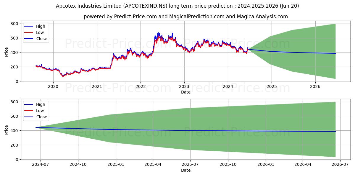 APCOTEX INDUSTRIES stock long term price prediction: 2024,2025,2026|APCOTEXIND.NS: 665.6647