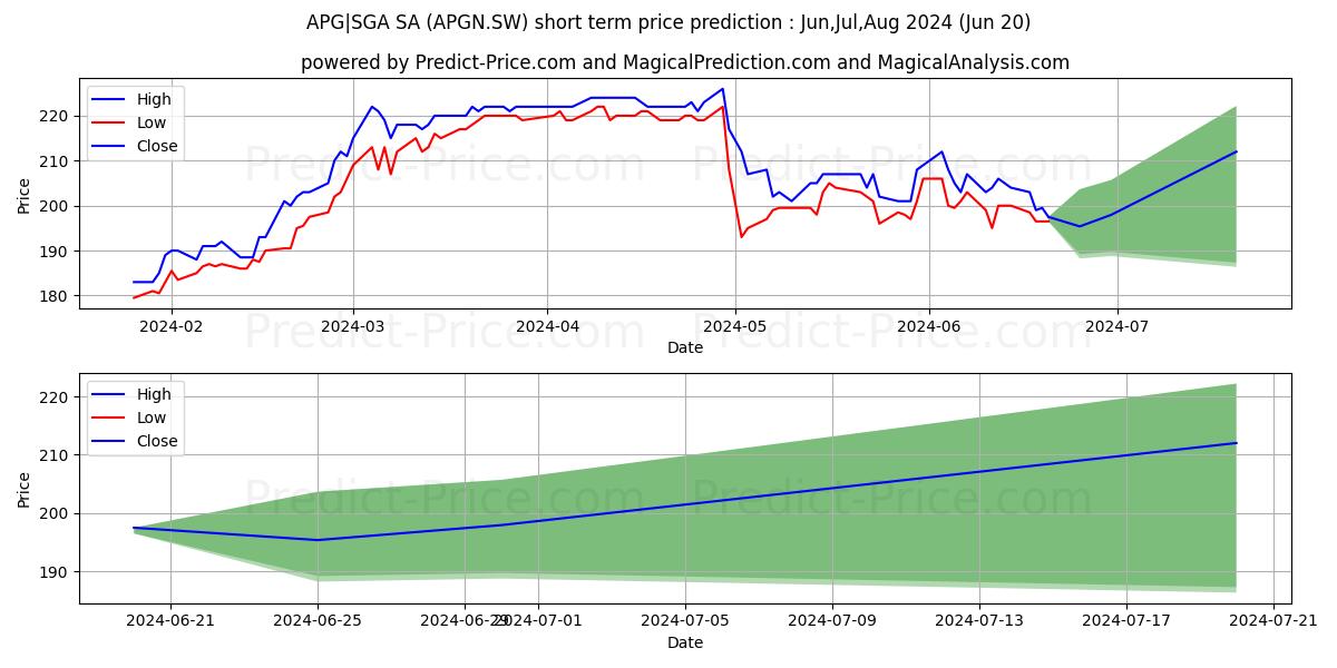 APG SGA N stock short term price prediction: Jul,Aug,Sep 2024|APGN.SW: 325.4778297424316519936837721616030