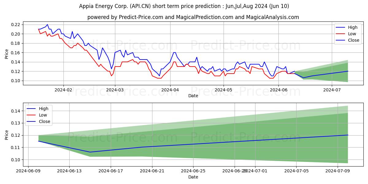 AppiaEnergy Co stock short term price prediction: May,Jun,Jul 2024|API.CN: 0.17