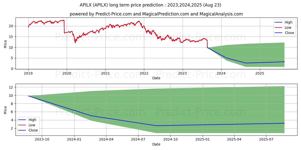 Yorktown Master Allocation Fund stock long term price prediction: 2023,2024,2025|APILX: 15.2803